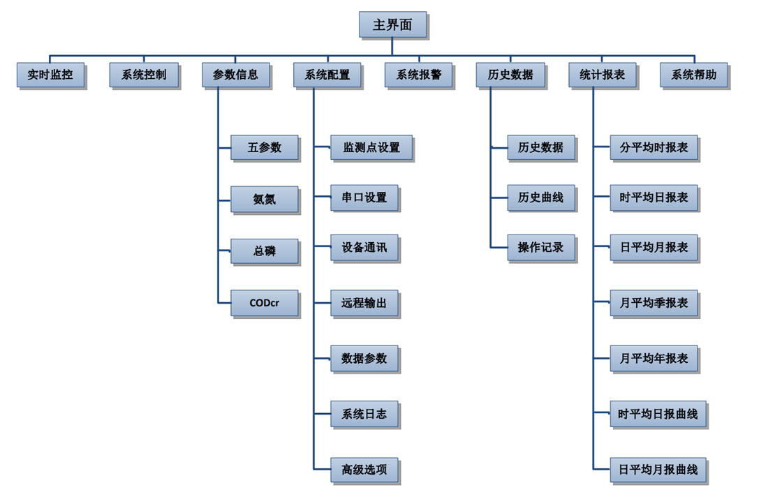 水質在線監測站